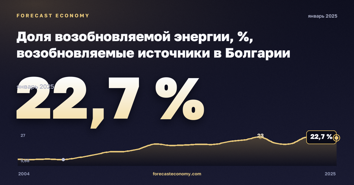 Доля возобновляемой энергии, %, возобновляемые источники в Болгарии: график динамики 2004–2025, последнее значение 22,7 %, источник Евростат
