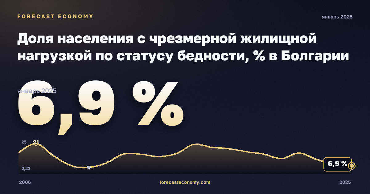 Доля населения с чрезмерной жилищной нагрузкой по статусу бедности, % в Болгарии: график динамики 2006–2025, последнее значение 6,9 %, источник Евростат