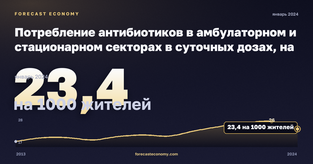 Потребление антибиотиков в амбулаторном и стационарном секторах в суточных дозах, на 1000 жителей в Болгарии: график динамики 2013–2024, последнее значение 23,4 на 1000 жителей, источник Евростат