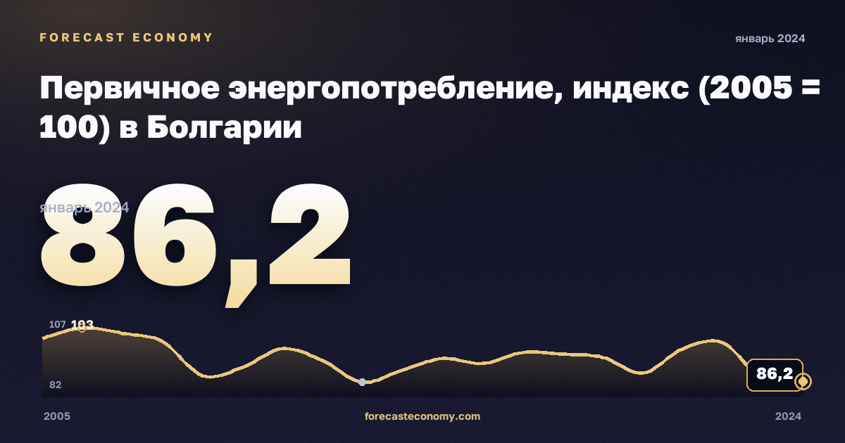 Первичное энергопотребление, индекс (2005 = 100) в Болгарии: график динамики 2005–2024, последнее значение 86,2, источник Евростат