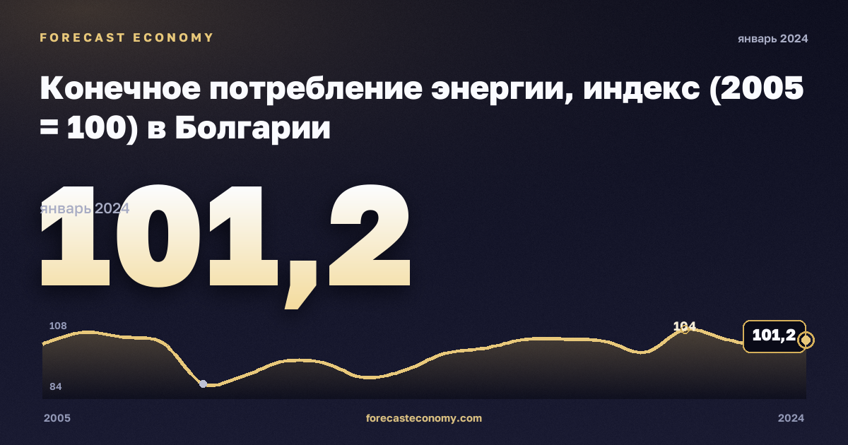 Конечное потребление энергии, индекс (2005 = 100) в Болгарии: график динамики 2005–2024, последнее значение 101,2, источник Евростат