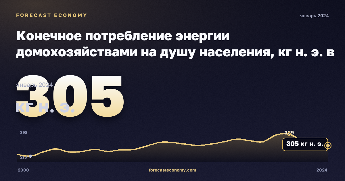 Конечное потребление энергии домохозяйствами на душу населения, кг н. э. в Болгарии: график динамики 2000–2024, последнее значение 305 кг н. э., источник Евростат