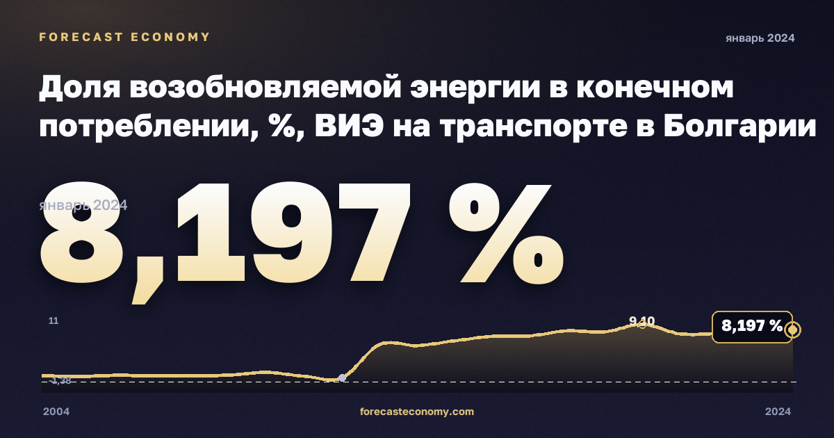 Доля возобновляемой энергии в конечном потреблении, %, ВИЭ на транспорте в Болгарии: график динамики 2004–2024, последнее значение 8,197 %, источник Евростат
