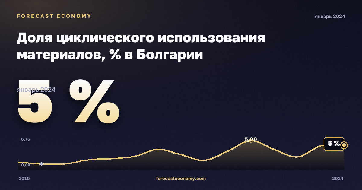 Доля циклического использования материалов, % в Болгарии: график динамики 2010–2024, последнее значение 5 %, источник Евростат
