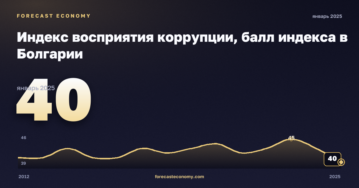 Индекс восприятия коррупции, балл индекса в Болгарии: график динамики 2012–2025, последнее значение 40, источник Евростат