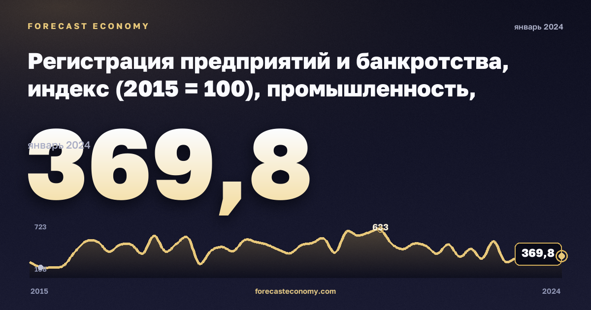 Регистрация предприятий и банкротства, индекс (2015 = 100), промышленность, включая водоснабжение в Болгарии: график динамики 2015–2024, последнее значение 369,8, источник Евростат