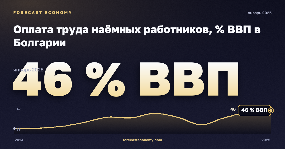 Оплата труда наёмных работников, % ВВП в Болгарии: график динамики 2014–2025, последнее значение 46 % ВВП, источник Евростат