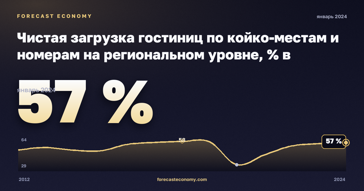 Чистая загрузка гостиниц по койко-местам и номерам на региональном уровне, % в Болгарии: график динамики 2012–2024, последнее значение 57 %, источник Евростат