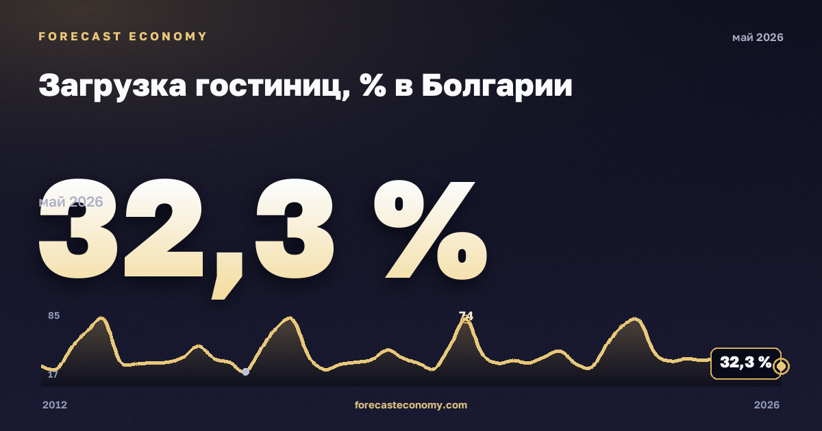 Загрузка гостиниц, % в Болгарии: график динамики 2012–2026, последнее значение 32,3 %, источник Евростат