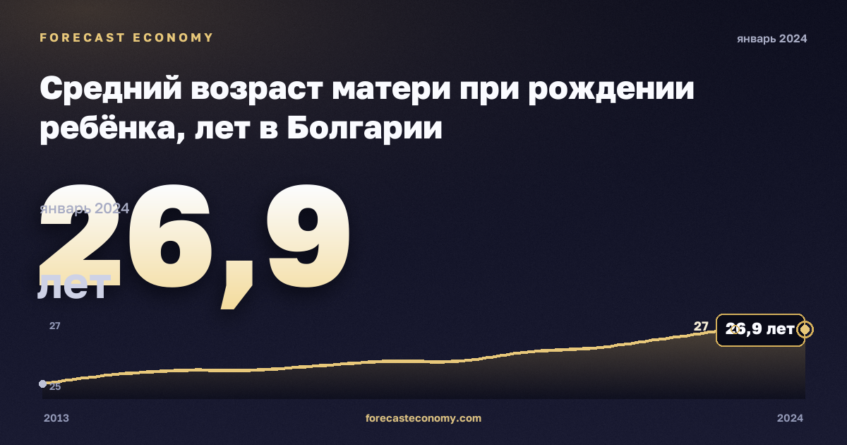Средний возраст матери при рождении ребёнка, лет в Болгарии: график динамики 2013–2024, последнее значение 26,9 лет, источник Евростат