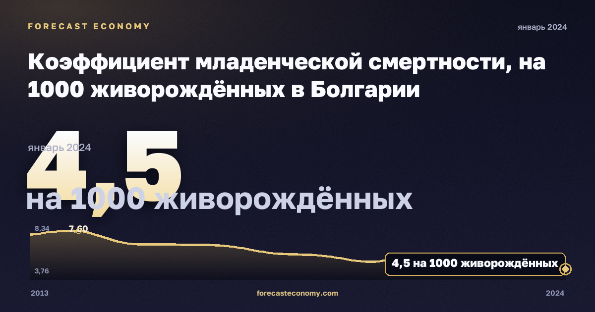 Коэффициент младенческой смертности, на 1000 живорождённых в Болгарии: график динамики 2013–2024, последнее значение 4,5 на 1000 живорождённых, источник Евростат