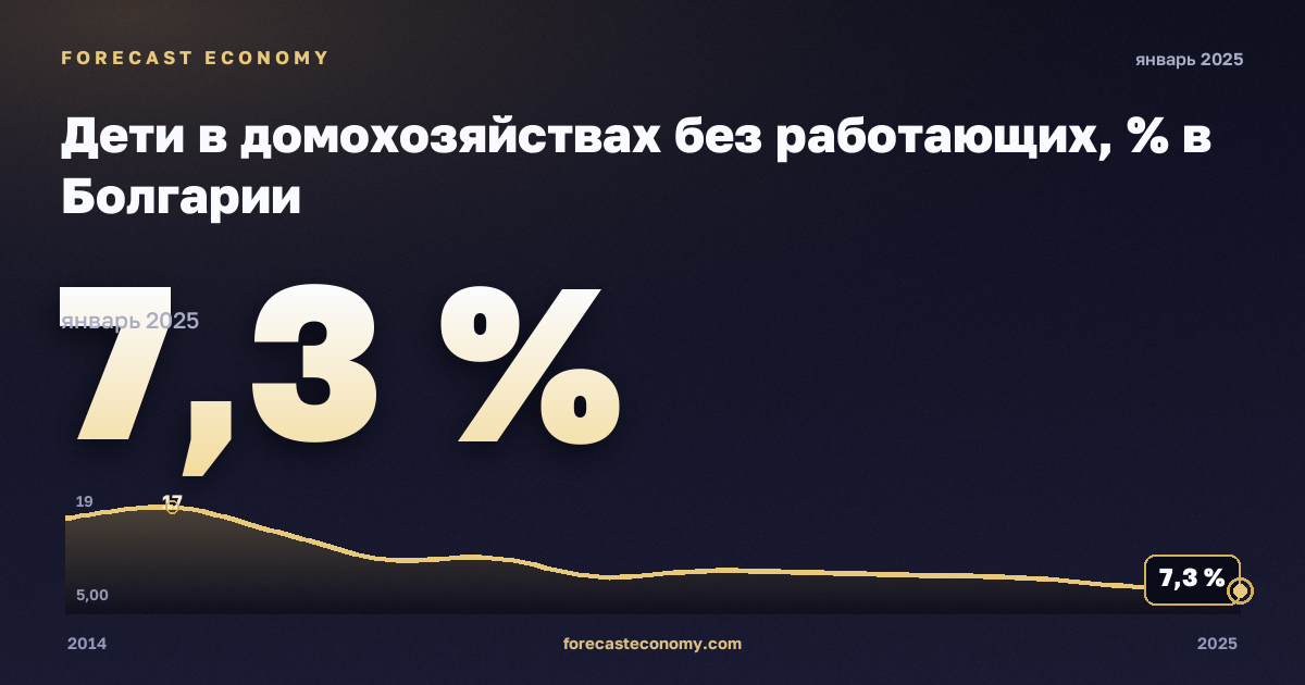 Дети в домохозяйствах без работающих, % в Болгарии: график динамики 2014–2025, последнее значение 7,3 %, источник Евростат