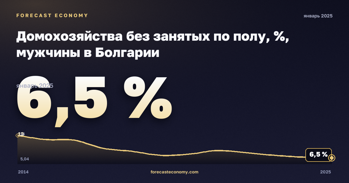 Домохозяйства без занятых по полу, %, мужчины в Болгарии: график динамики 2014–2025, последнее значение 6,5 %, источник Евростат