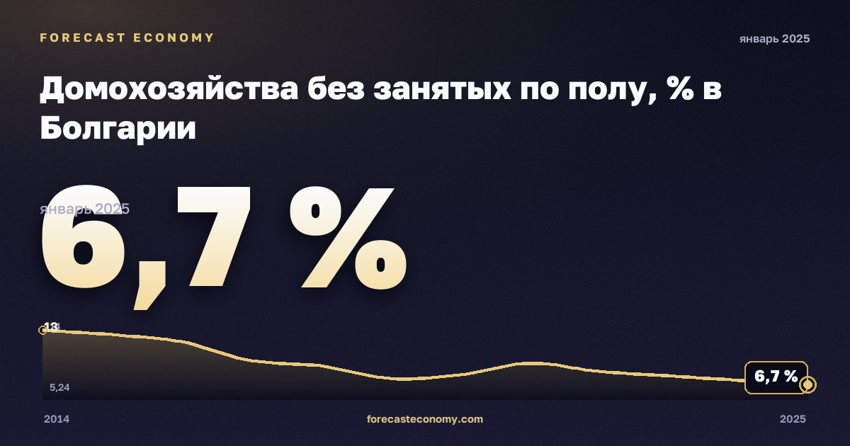 Домохозяйства без занятых по полу, % в Болгарии: график динамики 2014–2025, последнее значение 6,7 %, источник Евростат