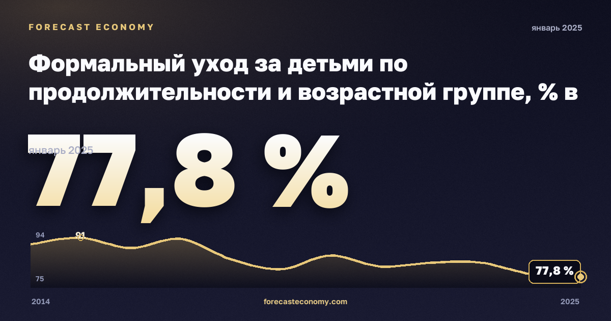 Формальный уход за детьми по продолжительности и возрастной группе, % в Болгарии: график динамики 2014–2025, последнее значение 77,8 %, источник Евростат