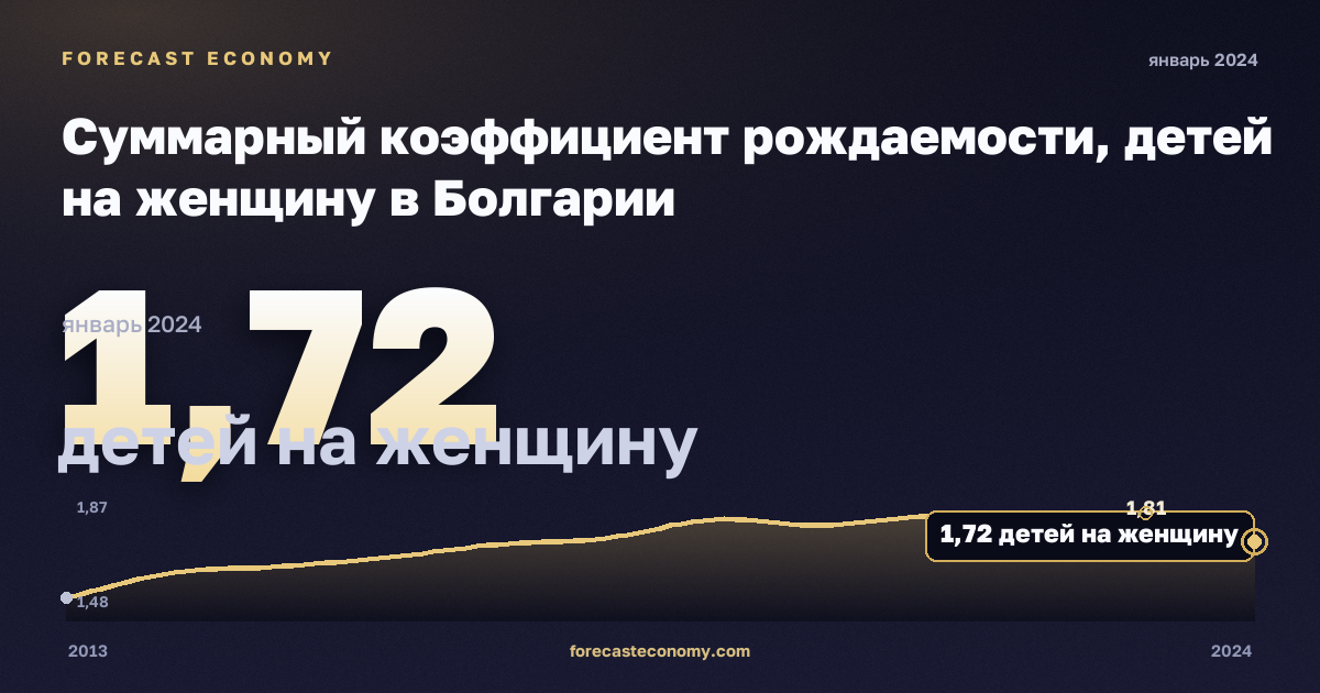 Суммарный коэффициент рождаемости, детей на женщину в Болгарии: график динамики 2013–2024, последнее значение 1,72 детей на женщину, источник Евростат