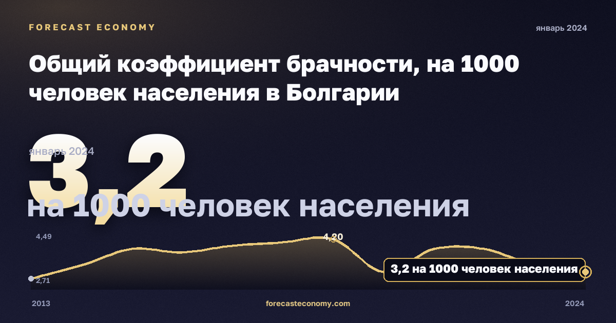 Общий коэффициент брачности, на 1000 человек населения в Болгарии: график динамики 2013–2024, последнее значение 3,2 на 1000 человек населения, источник Евростат