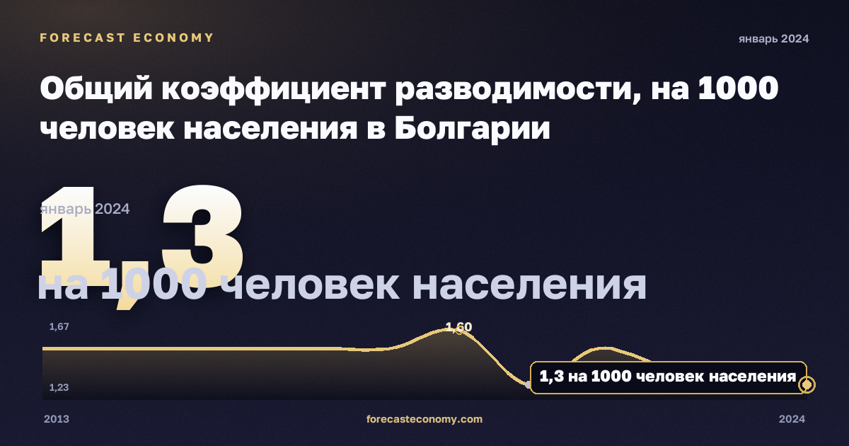 Общий коэффициент разводимости, на 1000 человек населения в Болгарии: график динамики 2013–2024, последнее значение 1,3 на 1000 человек населения, источник Евростат