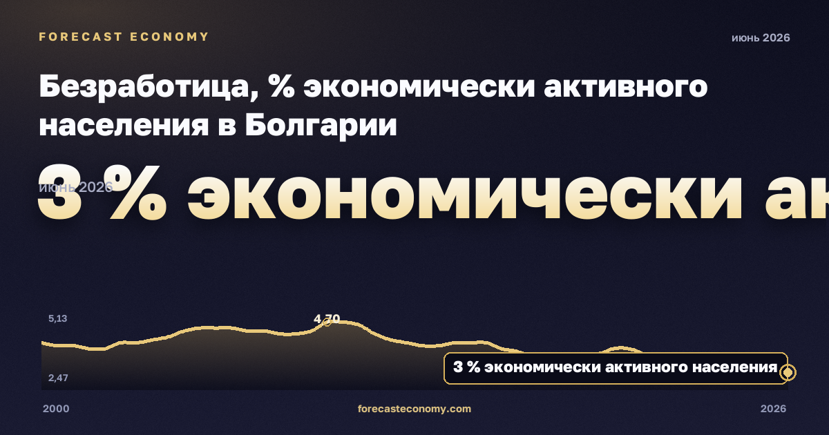 Безработица, % экономически активного населения в Болгарии: график динамики 2000–2026, последнее значение 3 % экономически активного населения, источник Евростат