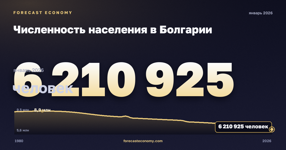 Численность населения в Болгарии: график динамики 1980–2026, последнее значение 6 210 925 человек, источник Международный валютный фонд