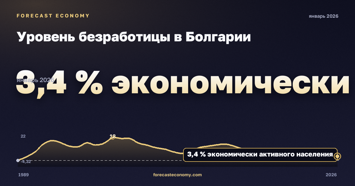 Уровень безработицы в Болгарии: график динамики 1989–2026, последнее значение 3,4 % экономически активного населения, источник Международный валютный фонд
