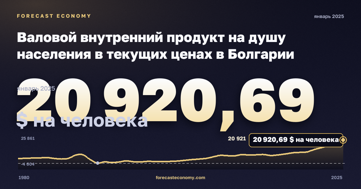Валовой внутренний продукт на душу населения в текущих ценах в Болгарии: график динамики 1980–2025, последнее значение 20 920,69 $ на человека, источник Международный валютный фонд