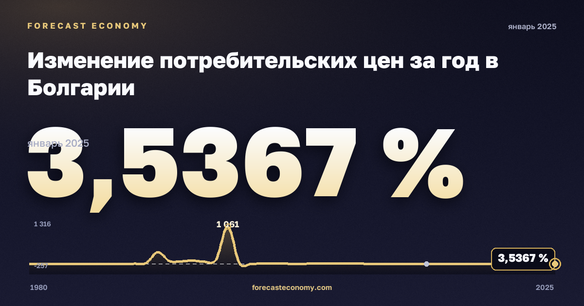 Изменение потребительских цен за год в Болгарии: график динамики 1980–2025, последнее значение 3,5367 %, источник Международный валютный фонд