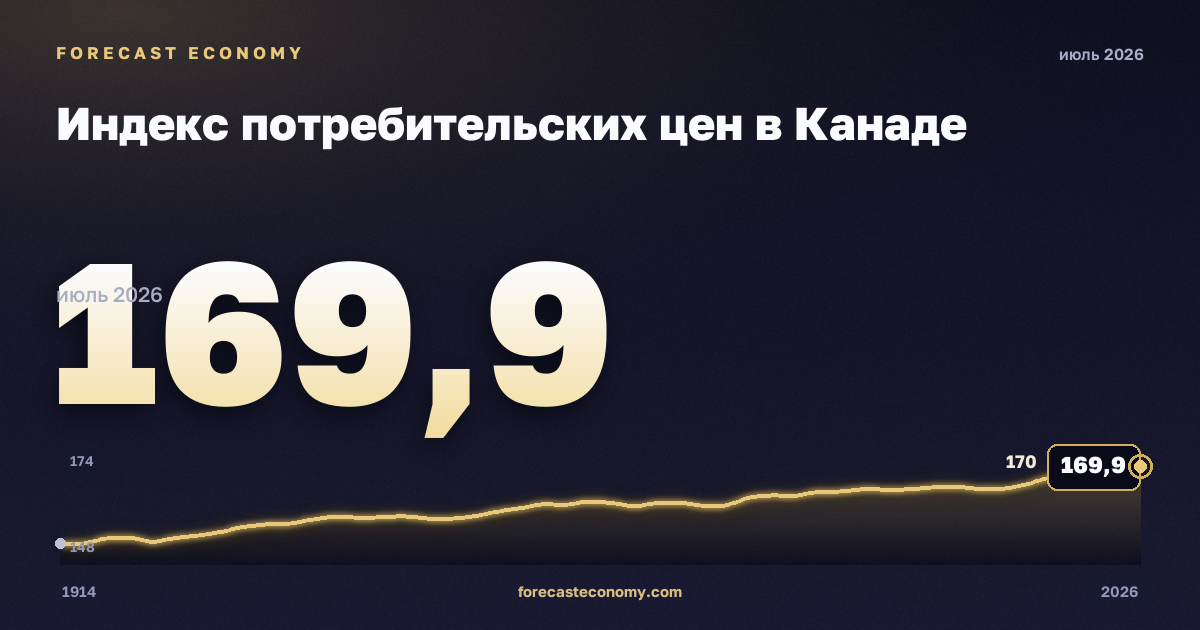 Индекс потребительских цен в Канаде: график динамики 1914–2026, последнее значение 169,9, источник Статистическое управление Канады