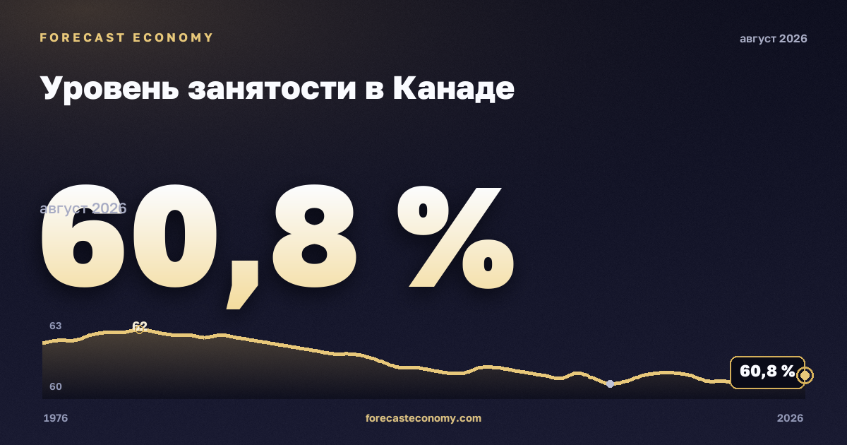 Уровень занятости в Канаде: график динамики 1976–2026, последнее значение 60,9 %, источник Статистическое управление Канады