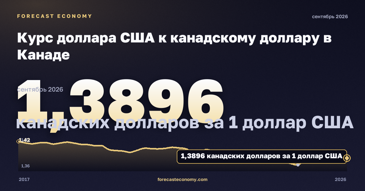 Курс доллара США к канадскому доллару в Канаде: график динамики 2017–2026, последнее значение 1,3888 канадских долларов за 1 доллар США, источник Банк Канады