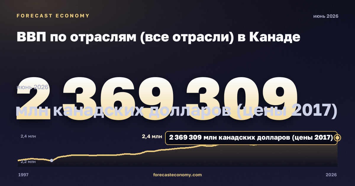 ВВП по отраслям (все отрасли) в Канаде: график динамики 1997–2026, последнее значение 2 369 309 млн канадских долларов (цены 2017), источник Статистическое управление Канады