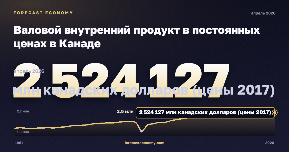 Валовой внутренний продукт в постоянных ценах в Канаде: график динамики 1961–2026, последнее значение 2 524 127 млн канадских долларов (цены 2017), источник Статистическое управление Канады