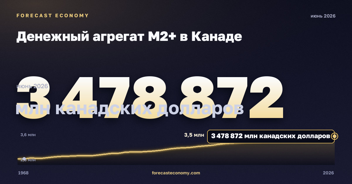 Денежный агрегат M2+ в Канаде: график динамики 1968–2026, последнее значение 3 478 872 млн канадских долларов, источник Банк Канады