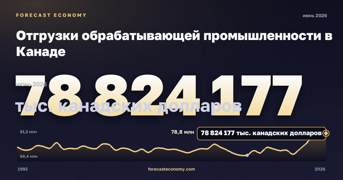 Отгрузки обрабатывающей промышленности в Канаде: график динамики 1992–2026, последнее значение 78 824 177 тыс. канадских долларов, источник Статистическое управление Канады