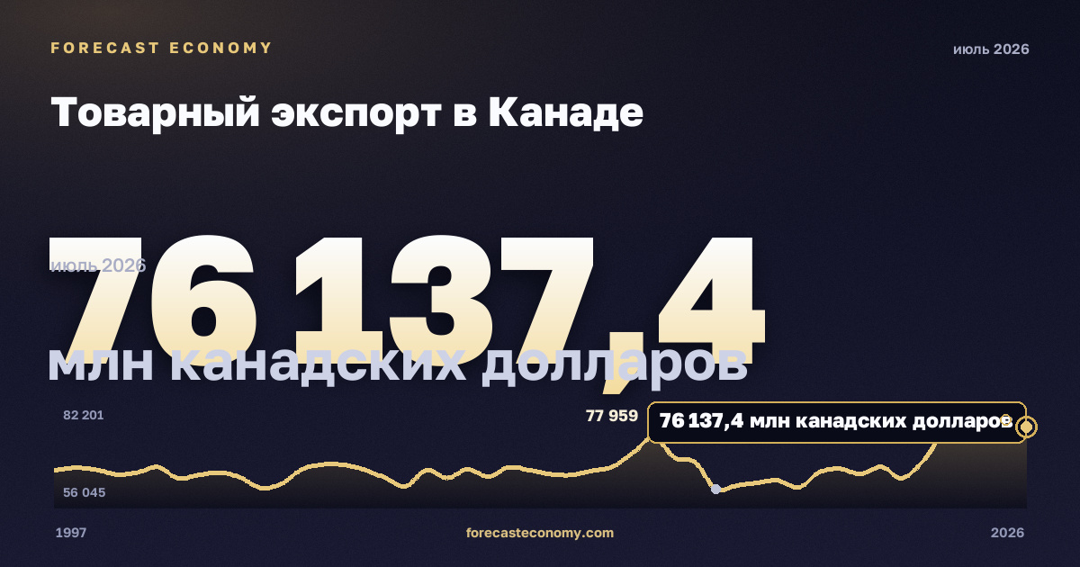 Товарный экспорт в Канаде: график динамики 1997–2026, последнее значение 77 486,4 млн канадских долларов, источник Статистическое управление Канады