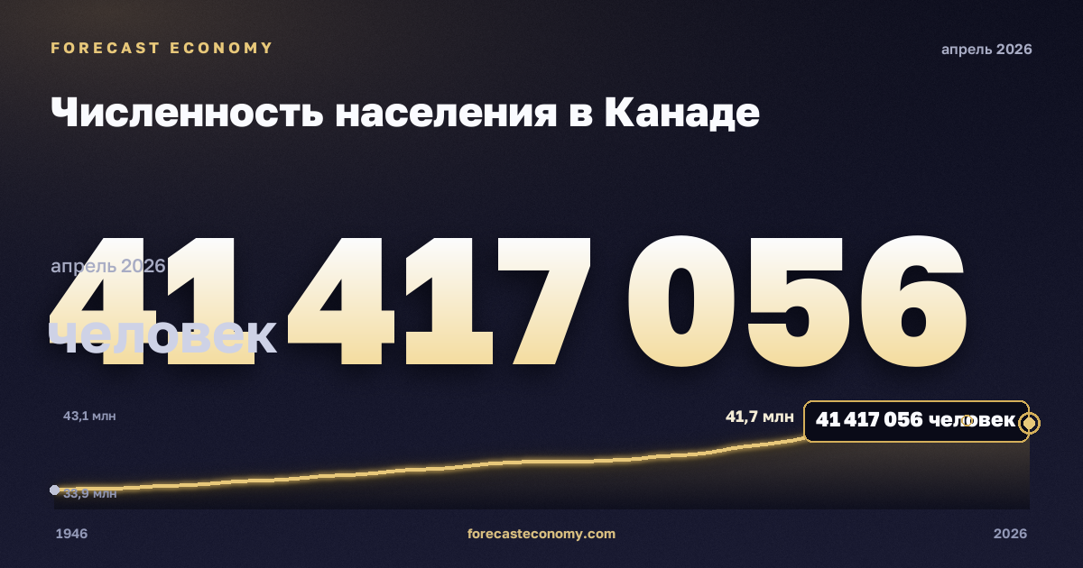 Численность населения в Канаде: график динамики 1946–2026, последнее значение 41 417 056 человек, источник Статистическое управление Канады