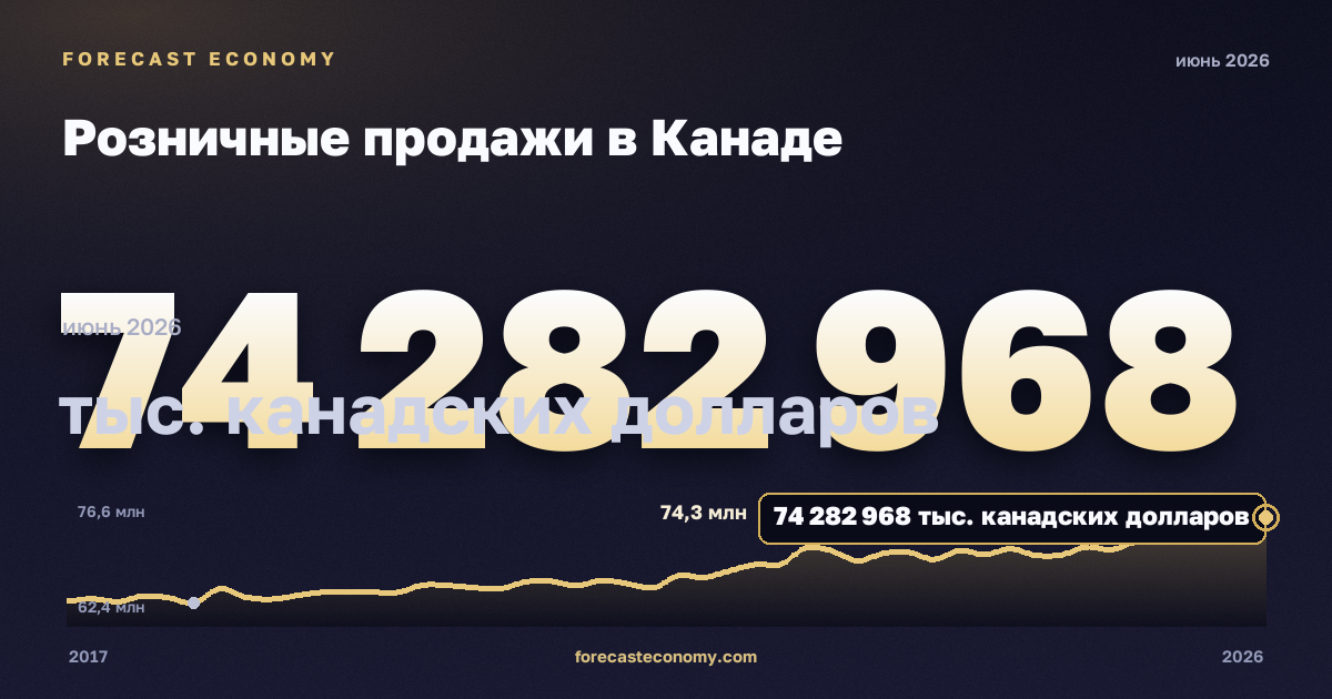 Розничные продажи в Канаде: график динамики 2017–2026, последнее значение 74 282 968 тыс. канадских долларов, источник Статистическое управление Канады