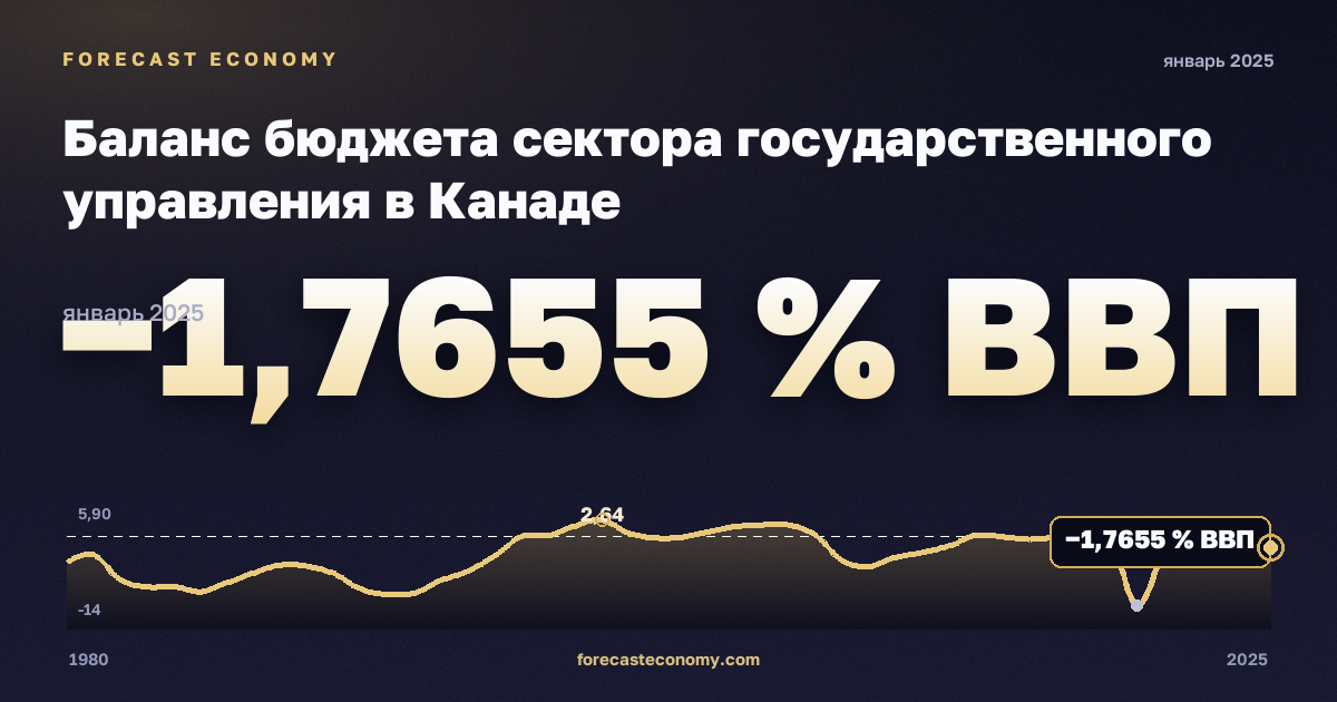 Баланс бюджета сектора государственного управления в Канаде: график динамики 1980–2025, последнее значение −1,7655 % ВВП, источник Международный валютный фонд