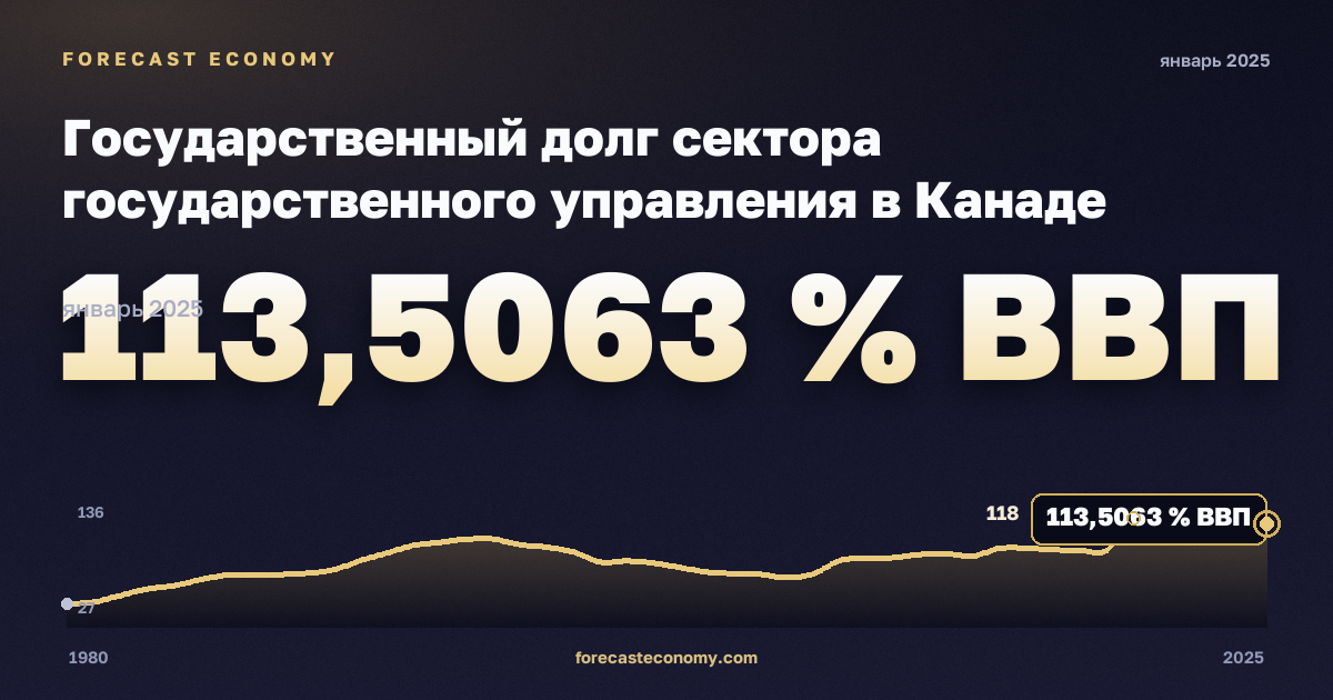 Государственный долг сектора государственного управления в Канаде: график динамики 1980–2025, последнее значение 113,5063 % ВВП, источник Международный валютный фонд