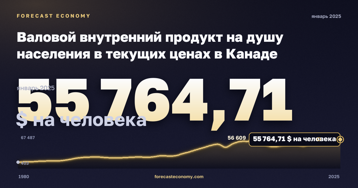 Валовой внутренний продукт на душу населения в текущих ценах в Канаде: график динамики 1980–2025, последнее значение 55 764,71 $ на человека, источник Международный валютный фонд