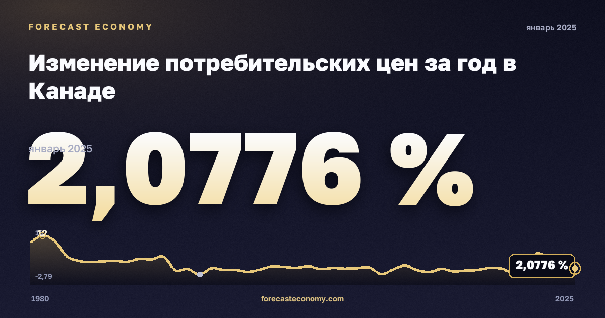 Изменение потребительских цен за год в Канаде: график динамики 1980–2025, последнее значение 2,0776 %, источник Международный валютный фонд