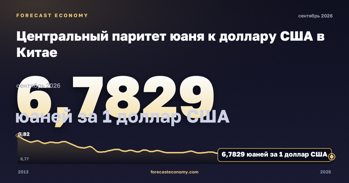 Центральный паритет юаня к доллару США в Китае: график динамики 2013–2026, последнее значение 6,7828 юаней за 1 доллар США, источник Китайская система валютных торгов