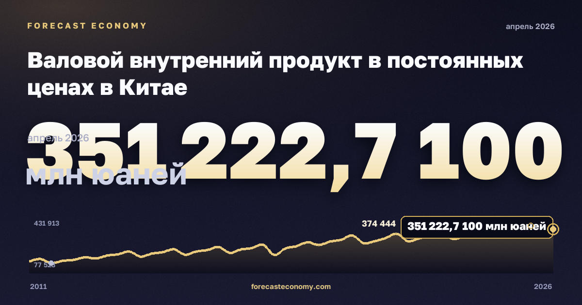 Валовой внутренний продукт в постоянных ценах в Китае: график динамики 2011–2026, последнее значение 351 222,7 100 млн юаней, источник Национальное статистическое бюро Китая