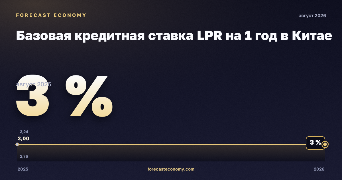 Базовая кредитная ставка LPR на 1 год в Китае: график динамики 2025–2026, последнее значение 3 %, источник Китайская система валютных торгов