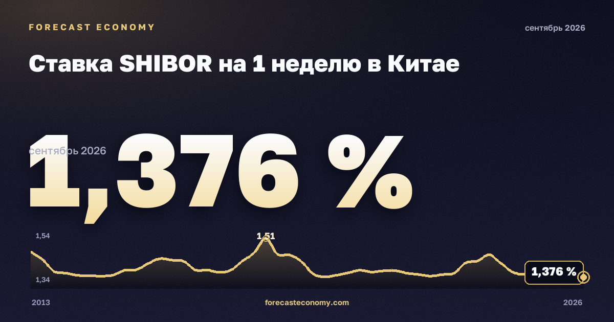 Ставка SHIBOR на 1 неделю в Китае: график динамики 2013–2026, последнее значение 1,387 %, источник Китайская система валютных торгов