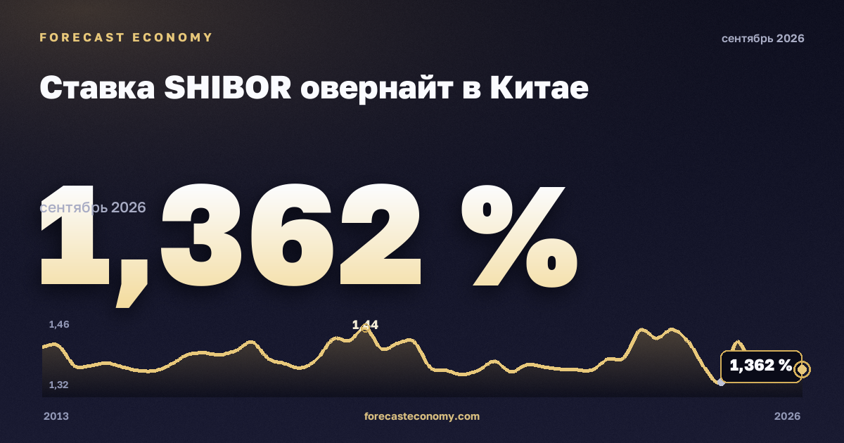 Ставка SHIBOR овернайт в Китае: график динамики 2013–2026, последнее значение 1,413 %, источник Китайская система валютных торгов