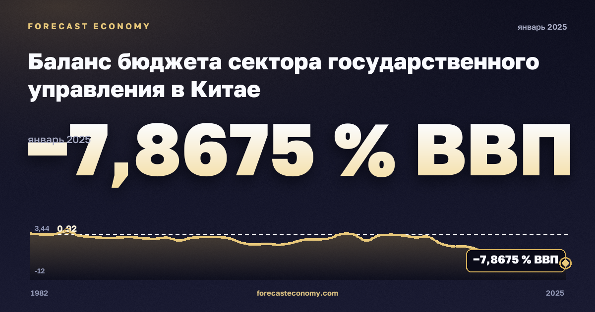 Баланс бюджета сектора государственного управления в Китае: график динамики 1982–2025, последнее значение −7,8675 % ВВП, источник Международный валютный фонд