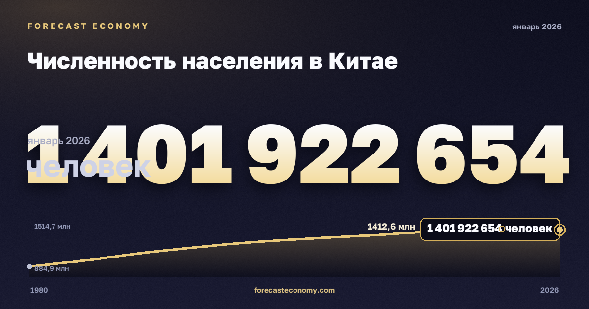 Численность населения в Китае: график динамики 1980–2026, последнее значение 1 401 922 654 человек, источник Международный валютный фонд