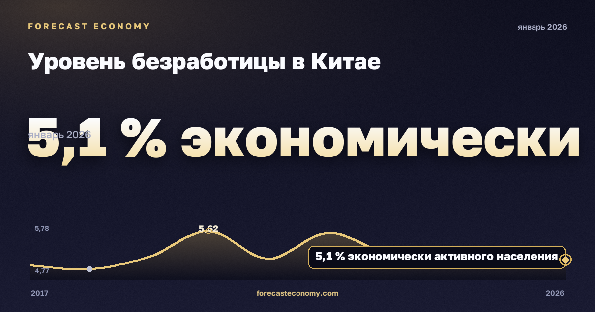 Уровень безработицы в Китае: график динамики 2017–2026, последнее значение 5,1 % экономически активного населения, источник Международный валютный фонд
