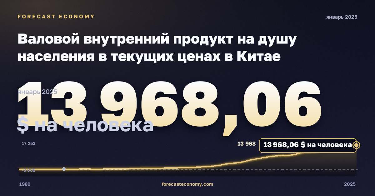 Валовой внутренний продукт на душу населения в текущих ценах в Китае: график динамики 1980–2025, последнее значение 13 968,06 $ на человека, источник Международный валютный фонд